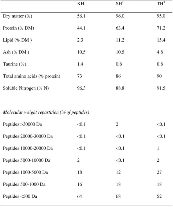 Table 1-1. Chemical compositions and peptide profiles of the tested protein hydrolysates 
