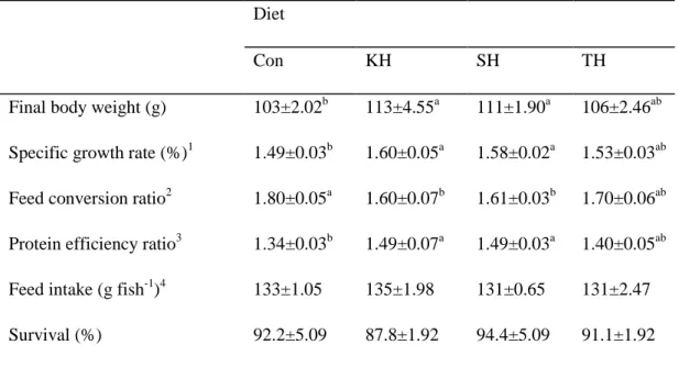 Table  1-3.  Growth  performance  and  feed  utilization  of  red  seabream  (initial  body  weight,  29.0 ± 0.1 g) fed the four experimental diets for 12 weeks