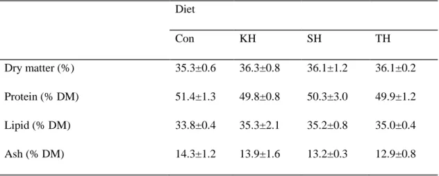 Table 1-4. Whole-body composition of red seabream fed the four experimental diets for 12  weeks