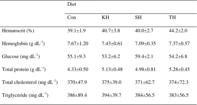 Table 1-5. Hematological parameters of red seabream fed the four experimental diets for 12  weeks