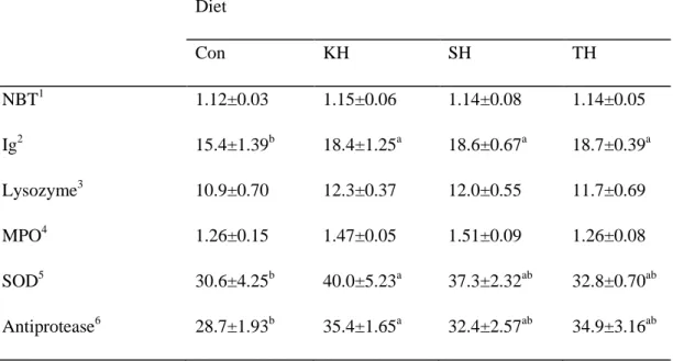 Table 1-6. Non-specific immune parameters of red seabream fed the four experimental diets  for 12 weeks