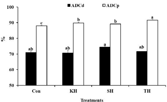 Figure  1-1.    Apparent  digestibility  coefficient  of  dry  matter  (ADCd)  and  apparent  digestibility coefficient of protein (ADCp) of fish fed the four experimental diets