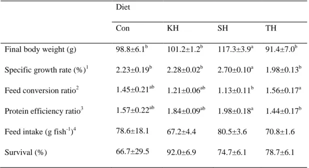 Table  2-2.  Growth  performance  and  feed  utilization  of  olive  flounder (initial  body  weight,  45.5 ± 0.6 g) fed the four experimental diets for 5 weeks