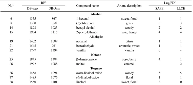 Table 2. Aroma-active compounds in acai berry by SAFE and LLCE