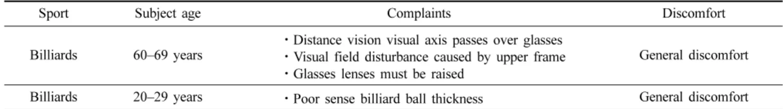 Table 3. Subjective opinion on playing golf, playing tennis, and hiking while wearing eyeglasses with polarized or progressive add lenses