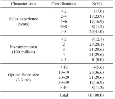 Table 2. Characteristics of optometrists