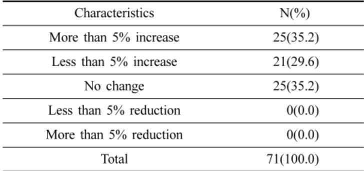 Table 3. The degree of burden of optical stores’ expenditures