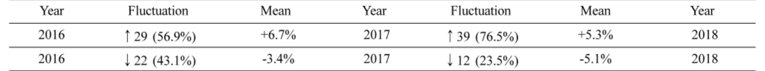 Table 7. Sales change over the past three years