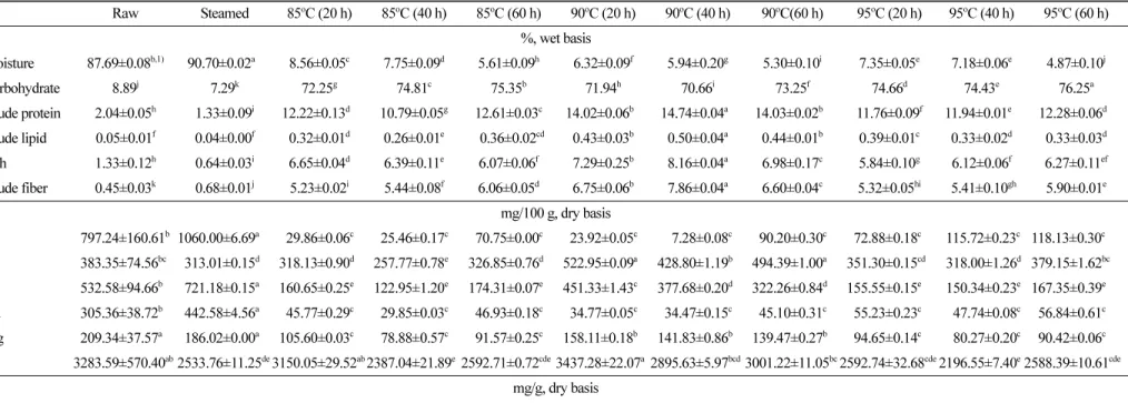Table 2. The proximate, mineral compositions, total sugar, and reducing sugar contents of taro under different thermal processing