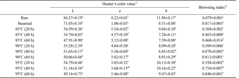 Table 3. Hunter’s color values and browning indices of taro under different thermal processing Hunter’s color value 1)