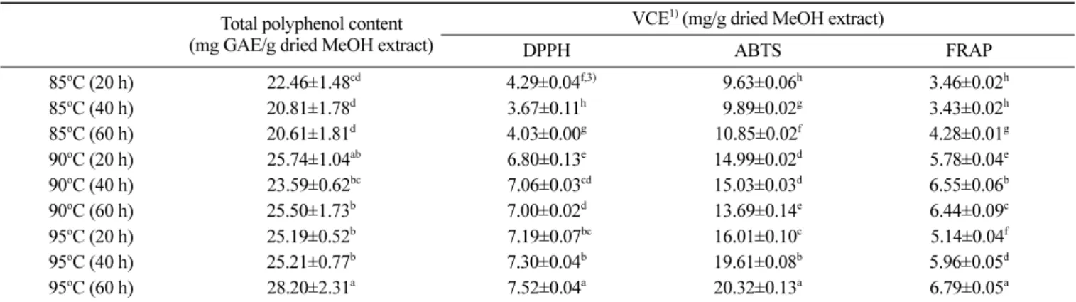 Table 4. Total polyphenol contents and antioxidant capacities of black taro under different thermal processing Total polyphenol content