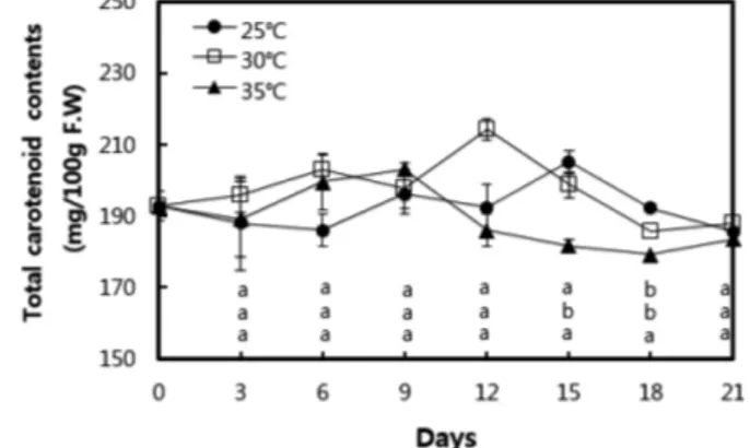 Fig. 4. Changes in soluble solids content affected by ripening temperature and period