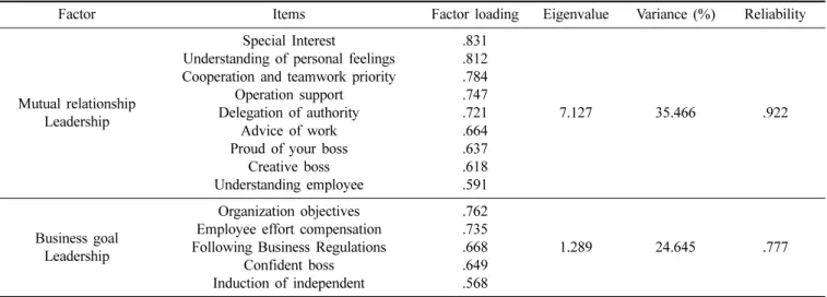 Table 2. Verify the reliability according to Leadership