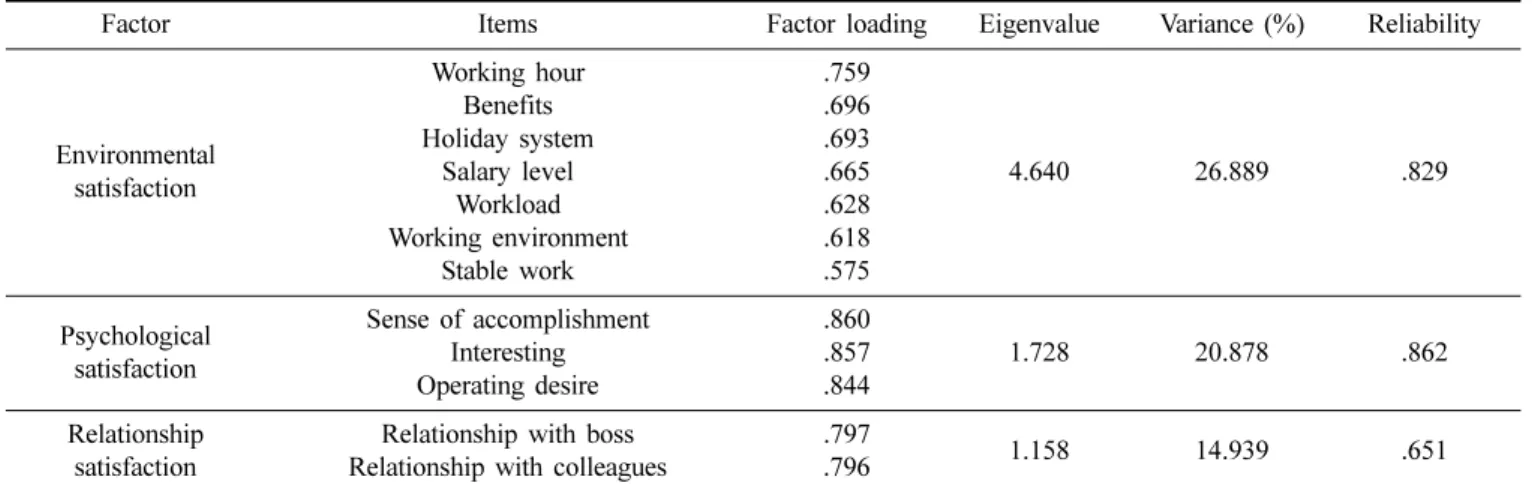 Table 4. Property of environmental satisfaction based of leadership