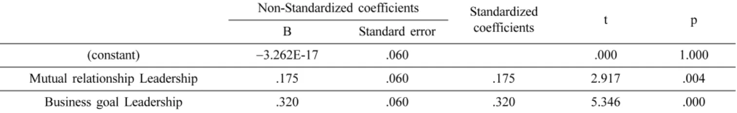 Table 5. Property of psychological satisfaction based of leadership