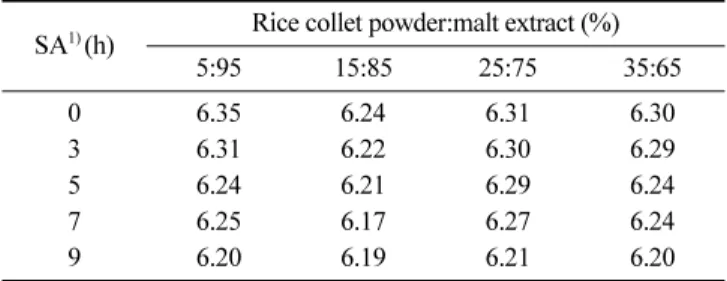 Table 2. Changes in viscosity (CP) of the Kamju according to the collet powder use ratio and saccharification time at 55 o C