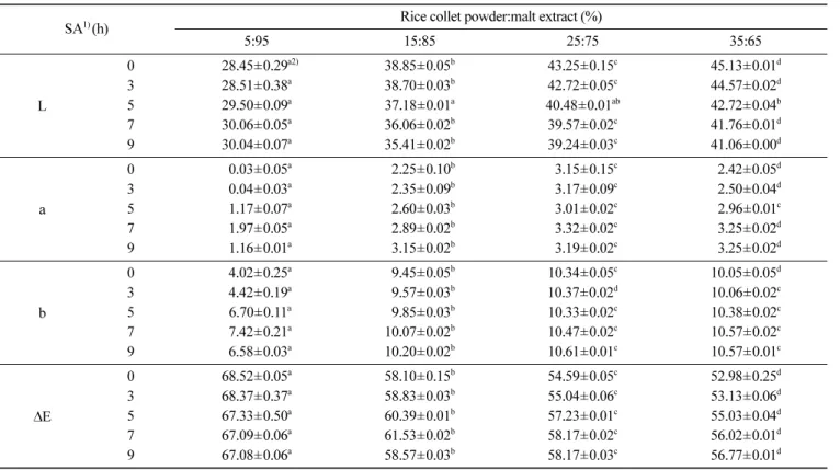 Table 4. Changes in Brix (%) content of the Kamju according to the collet powder use ratio and saccharification time at 55 o C