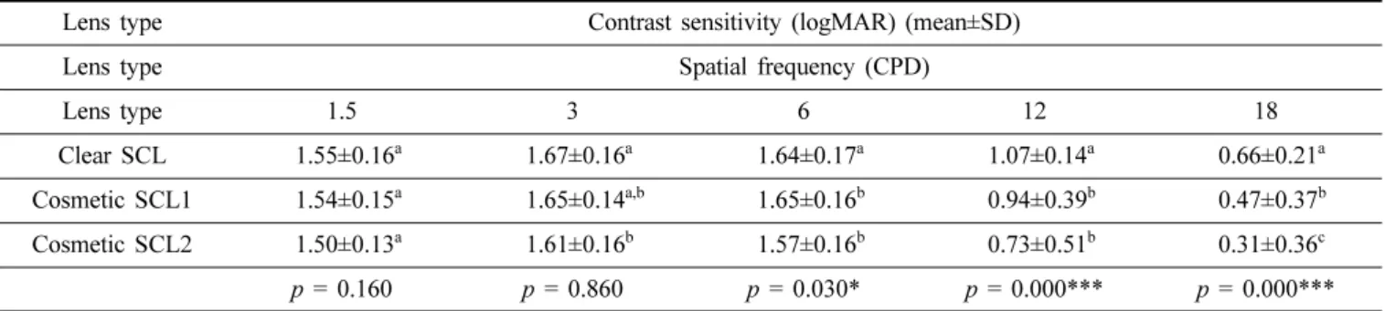 Table 6. Contrast sensitivity after wearing each lens under mesopic conditions