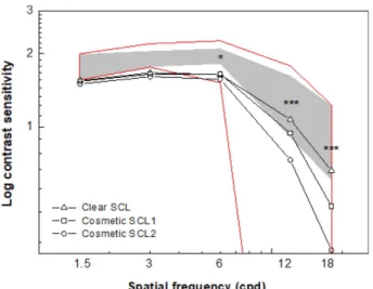 Fig. 11. The correlation between contrast sensitivity at 6 cpd and shielded pupil size after wearing cosmetic SCL1 and cosmetic SCL2.