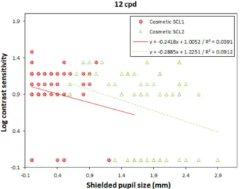 Fig. 13. The correlation between contrast sensitivity at 18 cpd and shielded pupil size after wearing cosmetic SCL1 and cosmetic SCL2.