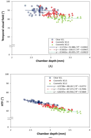 Fig. 14. (A) The correlation between temporal visual field and pupil size after wearing each lenses