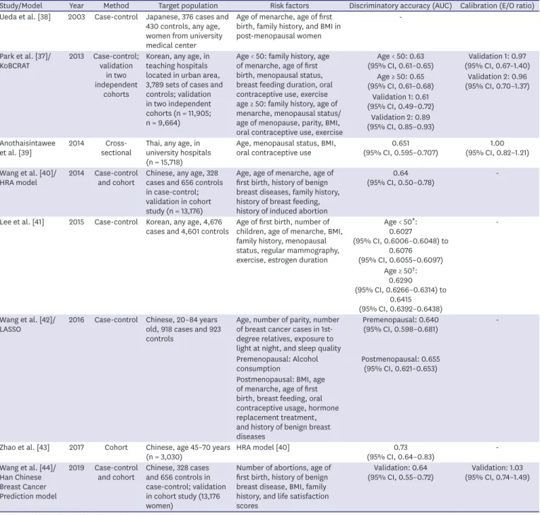 Table 1. Breast cancer risk models developed using Asian women