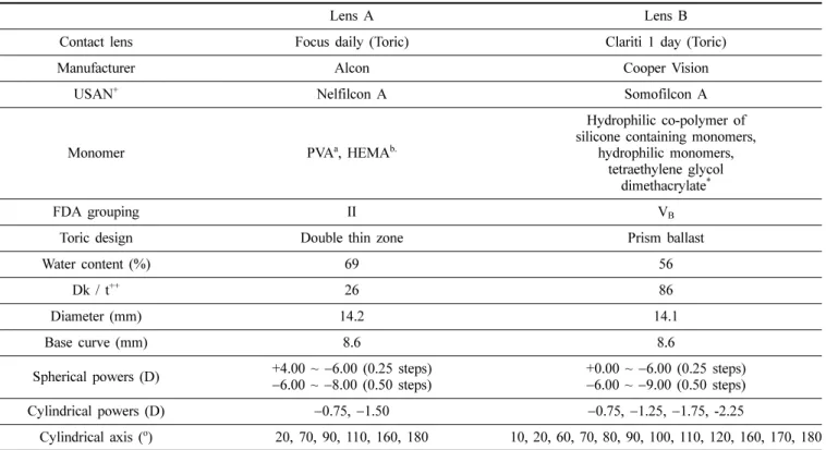 Table 1. General properties of the daily disposable toric lenses used in the study