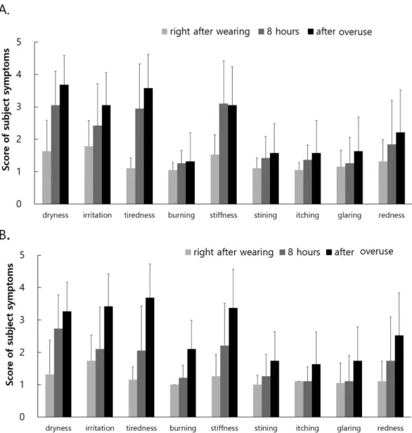 Fig. 5. Mean logMAR visual acuity immediately after insertion and after overuse of toric lenses.