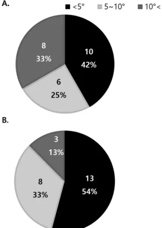 Fig. 8. Changes in the ratio of axis rotation caused by the overuse of toric lenses.