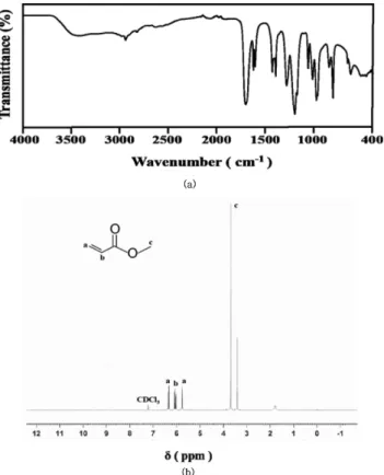 Fig. 3. Effects of catalyst concentration on MA yield (AA: