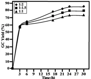 Fig. 5. Effects of AA:methanol ratio on MA yield (ZrCl 4 =0.5 mol%, temperature = 60 o C)
