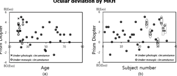 Fig. 5. Prevalence and type of ocular deviation for all subjects.