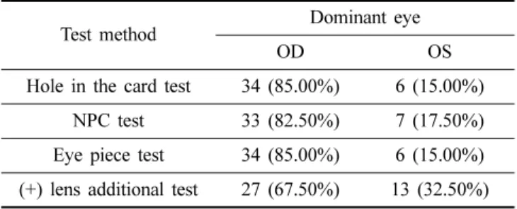 Table 1. Identification of the dominant eye using different tests (N=40)