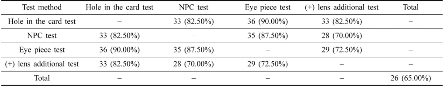 Table 3. Consistency of identification of the dominant eye for different degrees of eye dominance (N=40) Level of