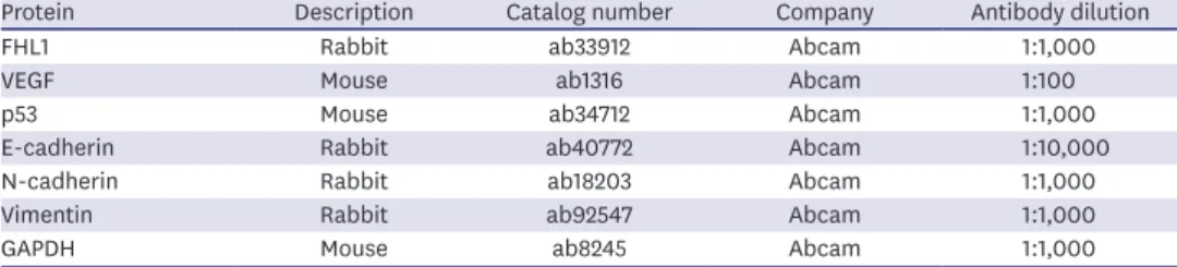 Table 2. List of primary antibodies used for western blots