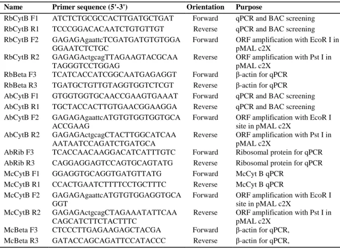 Table 1. Description of the primers used in the study 