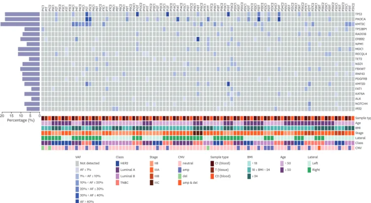 Figure 1. Mutation landscape represented by top 20 frequently mutated genes (SNV + InDels) in 87 samplesfrom 31 patients