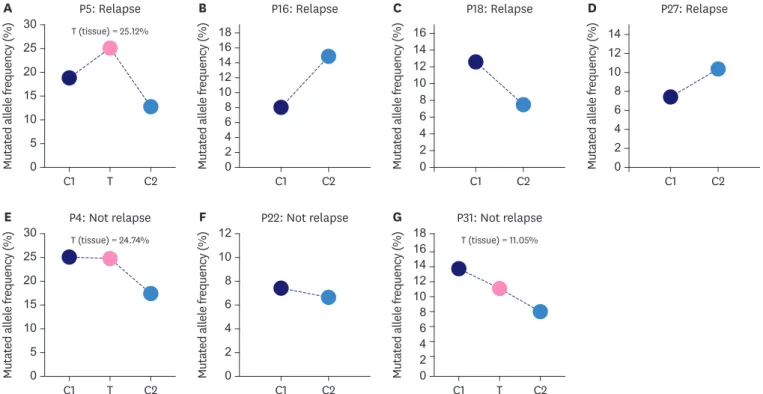 Figure 3. Mutated allele frequency of KMT2C c.5053G>T in 7 patients at different timepoints