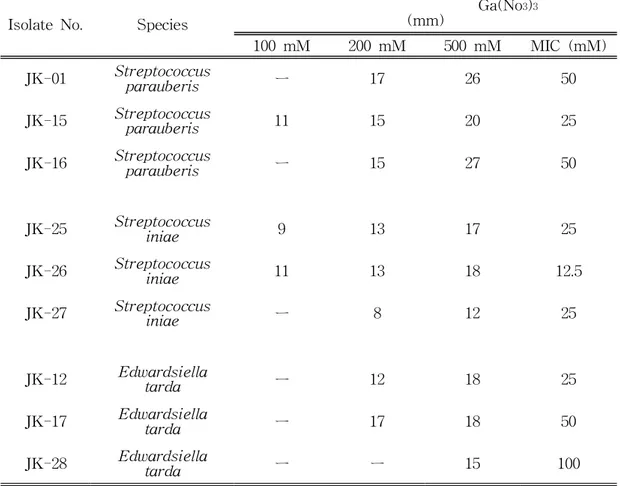 Tabl e 12.   Antibiotic  activity  of  gallium  against  S.  parauberis,  S.  iniae  and            E