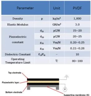 Fig. 2 Conceptual  view  of  artificial  basilar  membrane  using  PVDF  piezoelectric  membrane