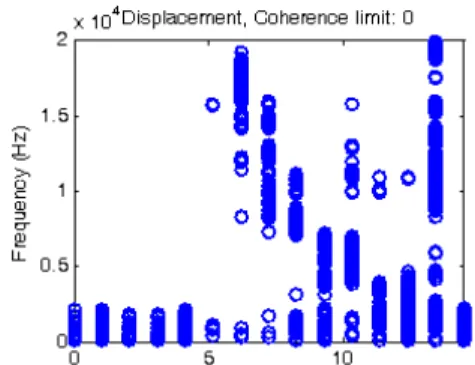 Fig. 8 Position  of  maximum  displacement  upon  sound  signal  with  different  frequencies  (device  in  silicon  oil)