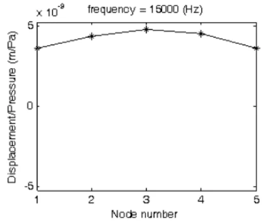 Fig. 12 Lateral  displacement  pattern  on  second  electrode  of  artificial  basilar  membrane  upon  15  kHz  sound  signal  (in  silicon  oil)