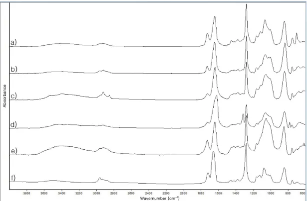 Figure 8. ATR-FTIR spectra of cellulose nitrates of collections. (a) Cigarette holder (21999), (b) Eyeglasses case(15203),  ornament, (c) Eyeglasses case(30190), (d) Hatstring(22245), surface of central ornament, (e) Hatstring(22245), inner  of central orn