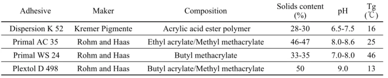 Table 2. Adhesives for evaluation