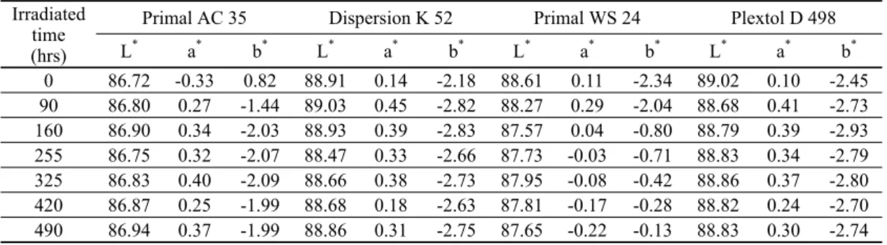 Table 3. Color of emulsion adhesive films after artificial sunlight accelerated ageing Irradiated 