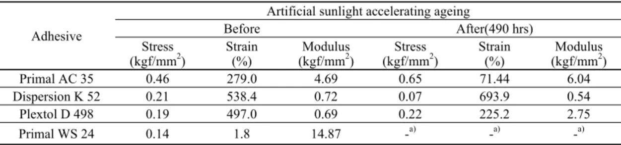 Table 4. Stress and strain measurements of adhesive films before and after artificial sunlight accelerating ageing 