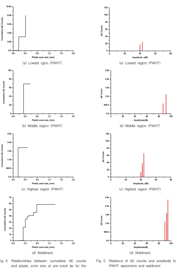 Fig.  4 Relationships  between  cumulative  AE  counts  and  plastic  zone  size  at  pre-crack  tip  for  the  PWHT  specimens  and  weldment