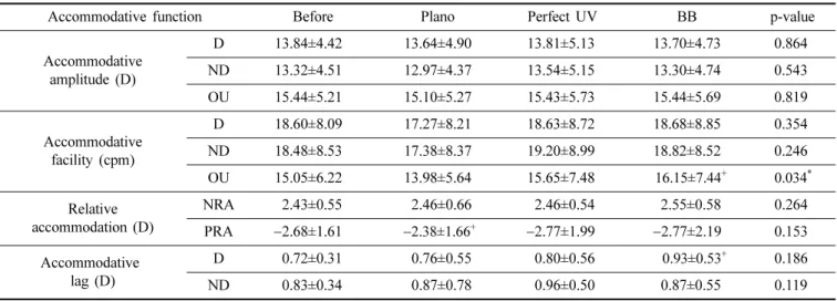 Table 3. Changes in accommodative function after smart device work with the blue background