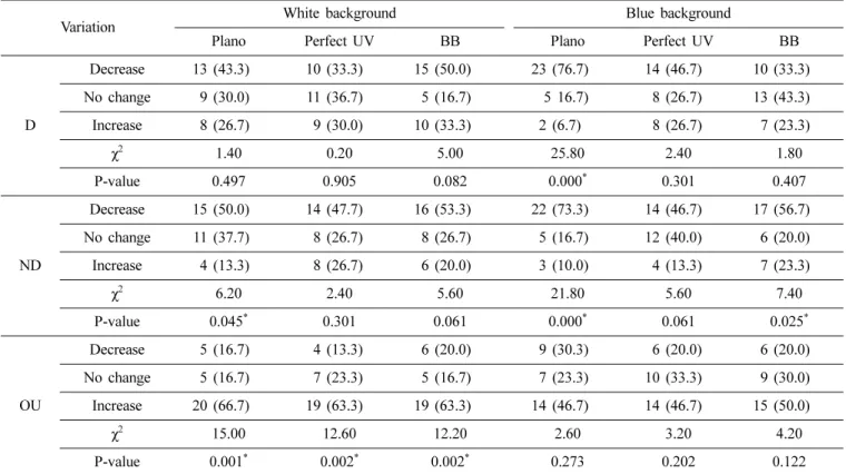Table 4. Variations in accommodative amplitude based on smart device background color Variation