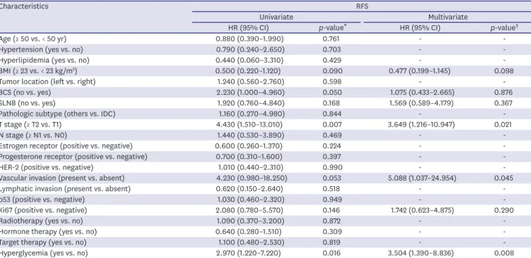 Table 4. Univariate and multivariate analyses of the OS